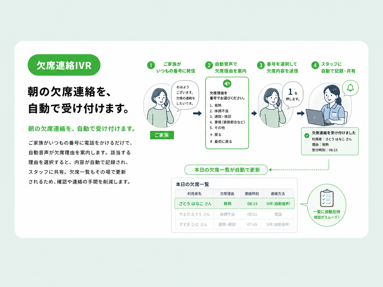 欠席連絡IVR：朝の欠席連絡を、自動で受け付けます。ご家族がいつもの番号に電話をかけるだけで、自動音声が欠席理由を案内します。該当する理由を選択すると、内容が自動で記録され、スタッフに共有。欠席一覧もその場で更新されるため、確認や連絡の手間を削減します。フロー：①ご家族がいつもの番号に発信→②自動音声で欠席理由を案内（1.発熱 2.体調不良 3.通院・検診 4.事情（家族都合など）5.その他）→③番号を選択して欠席内容を送信→④スタッフに自動で記録・共有（利用者：さとう はなこ さん、理由：発熱、受付時刻：08:15）。本日の欠席一覧が自動で更新。一覧に自動反映、確認がスムーズ！