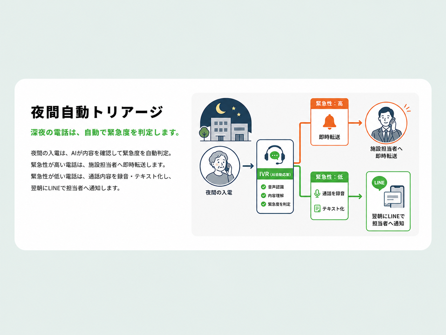 夜間自動トリアージ：深夜の電話は、自動で緊急度を判定します。夜間の入電は、AIが内容を確認して緊急度を自動判定。緊急性が高い電話は、施設担当者へ即時転送します。緊急性が低い電話は、通話内容を録音・テキスト化し、翌朝にLINEで担当者へ通知します。フロー：夜間の入電→IVR（AI自動応答：音声認識・内容理解・緊急度を判定）→緊急性：高（即時転送→施設担当者へ即時転送）・緊急性：低（通話を録音・テキスト化→翌朝にLINEで担当者へ通知）