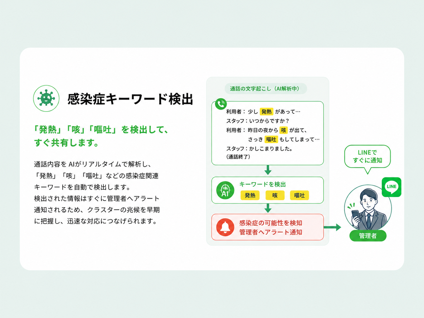 感染症キーワード検出：「発熱」「咳」「嘔吐」を検出して、すぐ共有します。通話内容をAIがリアルタイムで解析し、「発熱」「咳」「嘔吐」などの感染症関連キーワードを自動で検出します。検出された情報はすぐに管理者へアラート通知されるため、クラスターの兆候を早期に把握し、迅速な対応につなげられます。フロー：通話の文字起こし（AI解析中）→キーワードを検出（発熱・咳・嘔吐）→感染症の可能性を検知・管理者へアラート通知→LINEですぐに通知→管理者へ