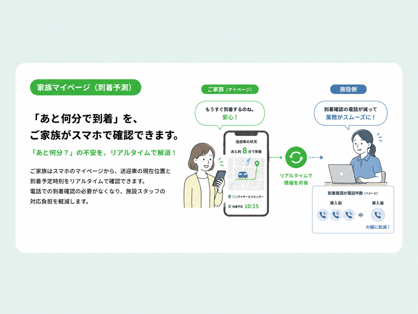 家族マイページ（到着予測）：「あと何分で到着」を、ご家族がスマホで確認できます。「あと何分？」の不安を、リアルタイムで解消！ご家族はスマホのマイページから、送迎車の現在位置と到着予定時刻をリアルタイムで確認できます。電話での到着確認の必要がなくなり、施設スタッフの対応負担を軽減します。ご家族（マイページ）：送迎車の状況「あと約8分で到着」（もうすぐ到着するのね。安心！）→リアルタイムで情報を共有→施設側：到着確認の電話が減って業務がスムーズに！到着確認の電話件数（イメージ）：導入前3件→導入後1件（大幅に削減！）