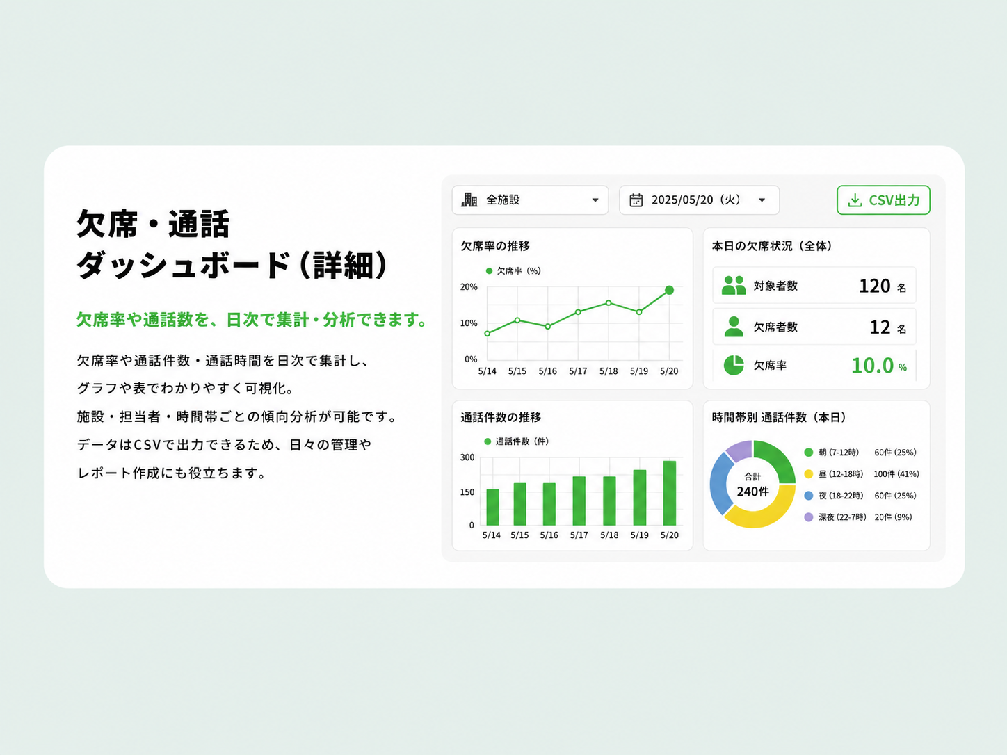 欠席・通話ダッシュボード（詳細）：欠席率や通話数を、日次で集計・分析できます。欠席率や通話件数・通話時間を日次で集計し、グラフや表でわかりやすく可視化。施設・担当者・時間帯ごとの傾向分析が可能です。データはCSVで出力できるため、日々の管理やレポート作成にも役立ちます。全施設 2025/05/20（火）CSV出力。欠席率の推移グラフ（5/14〜5/20）。本日の欠席状況（全体）：対象者数120名・欠席者数12名・欠席率10.0%。通話件数の推移グラフ。時間帯別通話件数（本日）：合計240件・朝（7-12時）60件(25%)・昼（12-18時）100件(41%)・夜（18-22時）60件(25%)・深夜（22-7時）20件(9%)
