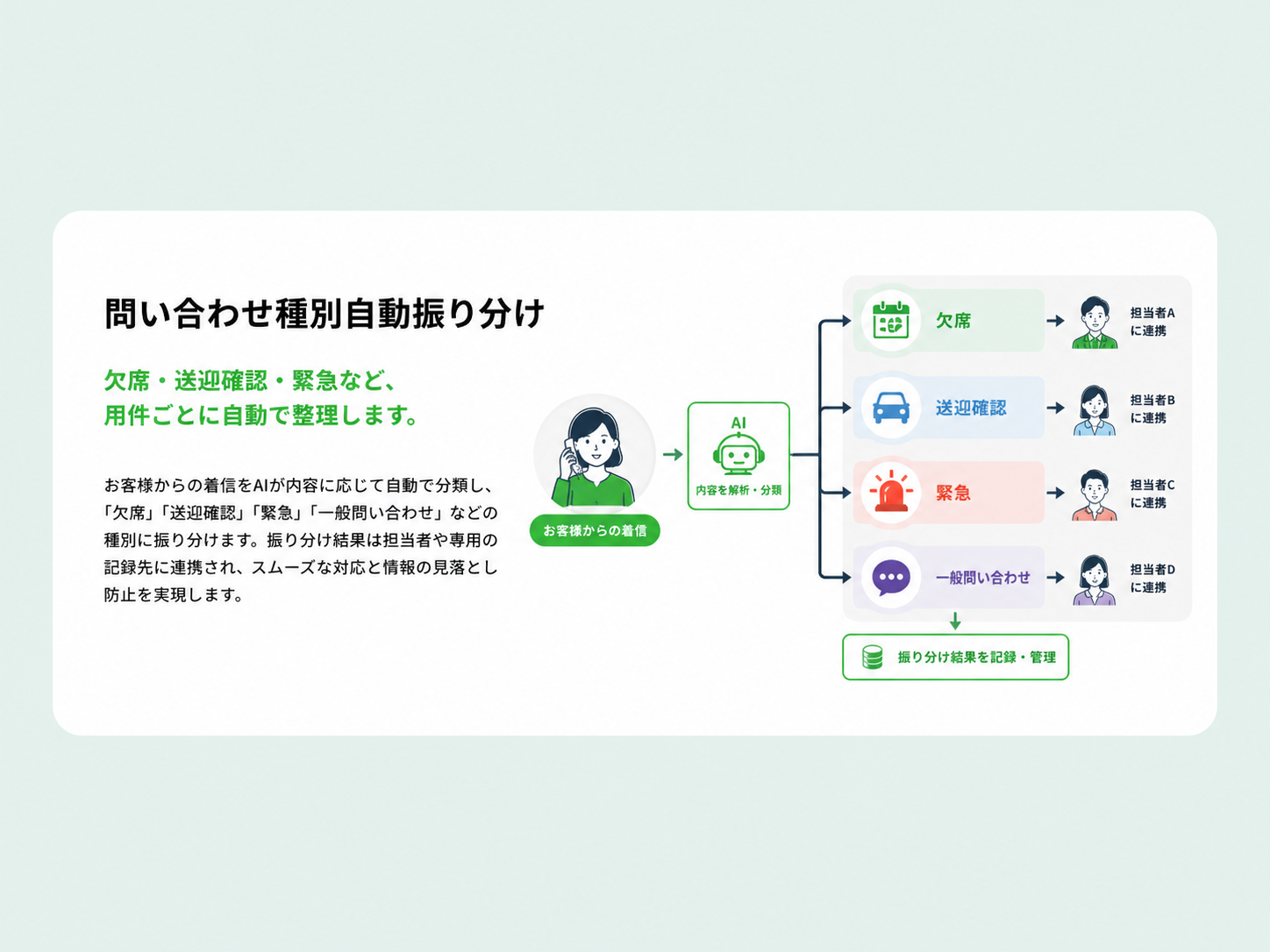 問い合わせ種別自動振り分け：欠席・送迎確認・緊急など、用件ごとに自動で整理します。お客様からの着信をAIが内容に応じて自動で分類し、「欠席」「送迎確認」「緊急」「一般問い合わせ」などの種別に振り分けます。振り分け結果は担当者や専用の記録先に連携され、スムーズな対応と情報の見落とし防止を実現します。フロー：お客様からの着信→AI（内容を解析・分類）→欠席（担当者Aに連携）・送迎確認（担当者Bに連携）・緊急（担当者Cに連携）・一般問い合わせ（担当者Dに連携）→振り分け結果を記録・管理
