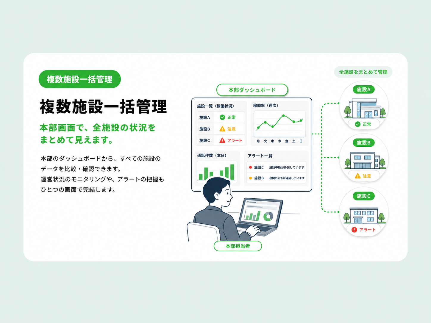 複数施設一括管理：本部画面で、全施設の状況をまとめて見えます。本部のダッシュボードから、すべての施設のデータを比較・確認できます。運営状況のモニタリングや、アラートの把握もひとつの画面で完結します。本部ダッシュボード：施設一覧（稼働状況）・施設A（正常）・施設B（注意）・施設C（アラート）。稼働率（週次）グラフ。通話件数（本日）グラフ。アラート一覧：施設C（通話中断が多発しています）・施設B（夜間の応答が遅延しています）。全施設をまとめて管理：施設A（正常）・施設B（注意）・施設C（アラート）
