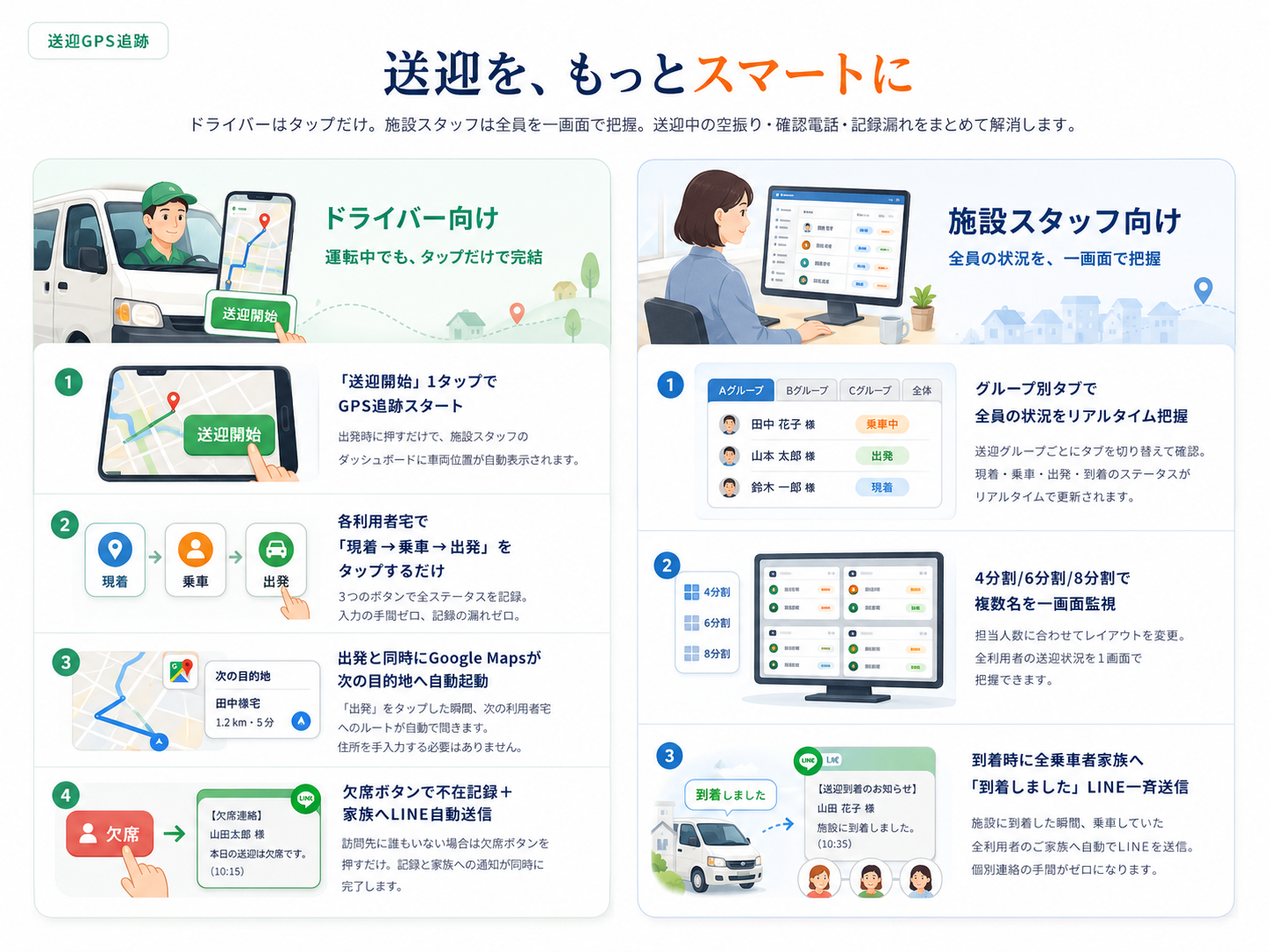 送迎を、もっとスマートに。ドライバーはタップだけ。施設スタッフは全員を一画面で把握。送迎中の空振り・確認電話・記録漏れをまとめて解消します。／ドライバー向け（運転中でも、タップだけで完結）：「送迎開始」1タップでGPS追跡スタート／各利用者宅で「現着→乗車→出発」をタップするだけ、3つのボタンで全ステータスを記録／出発と同時にGoogle Mapsが次の目的地へ自動起動／欠席ボタンで不在記録＋家族へLINE自動送信。／施設スタッフ向け（全員の状況を、一画面で把握）：グループ別タブで全員の状況をリアルタイム把握／4分割・6分割・8分割で複数名を一画面監視／到着時に全乗車者家族へ「到着しました」LINE一斉送信。